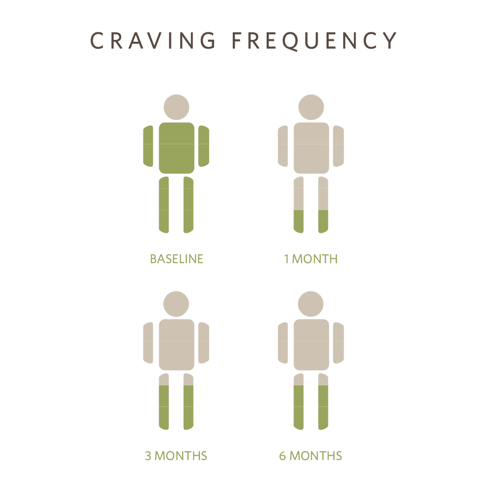 stats on craving frequency