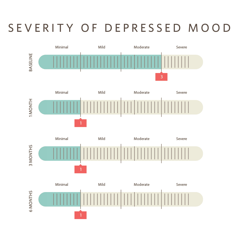 Depressed moods stats