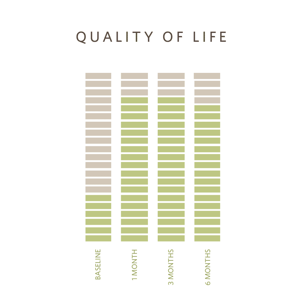 Stats on quality of life