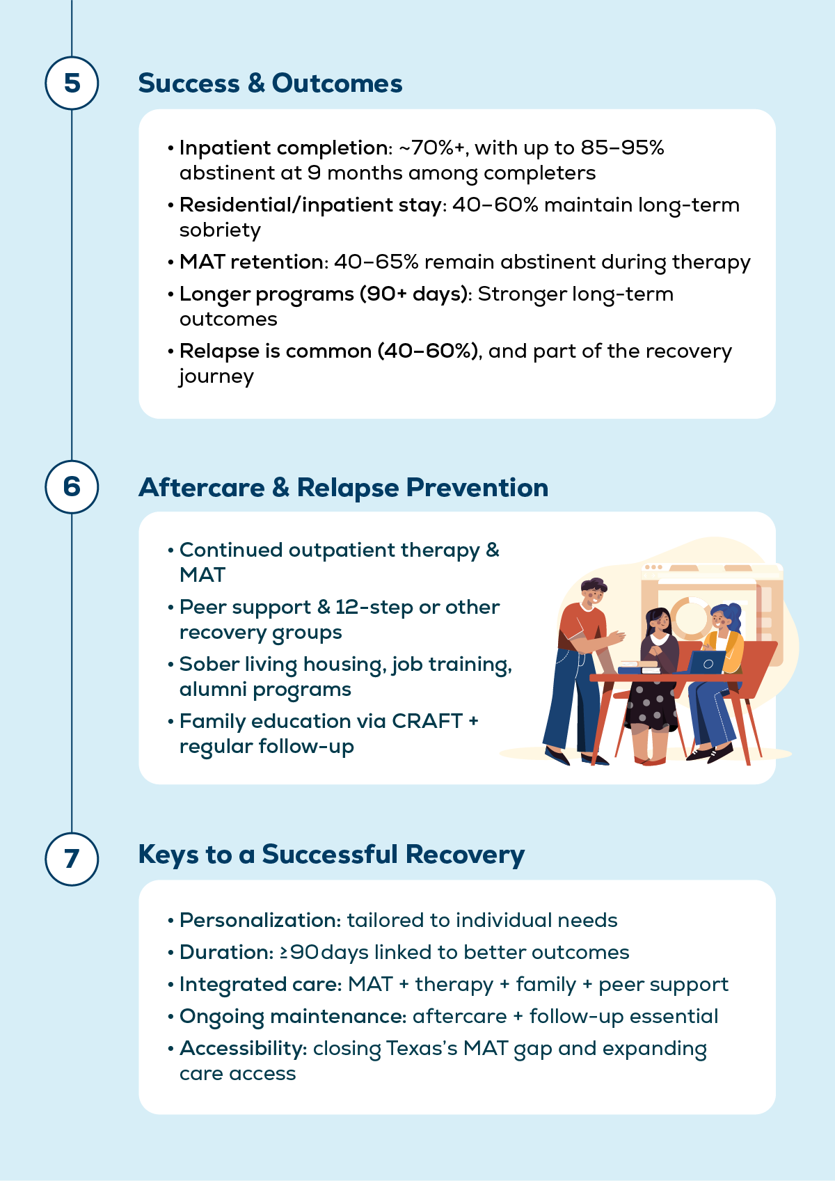 Infographic titled ‘A Visual Guide to Prescription Drug Addiction Treatment Centers in Texas.’ It outlines seven stages of recovery: Success & Outcomes: Around 70%+ inpatient completion; 40–65% MAT retention; relapse rates of 40–60%. Aftercare & Relapse Prevention: Ongoing therapy, peer groups, sober housing, and family education. Keys to a Successful Recovery: Personalized care, long program duration, integrated treatment, ongoing maintenance, and improved accessibility in Texas.